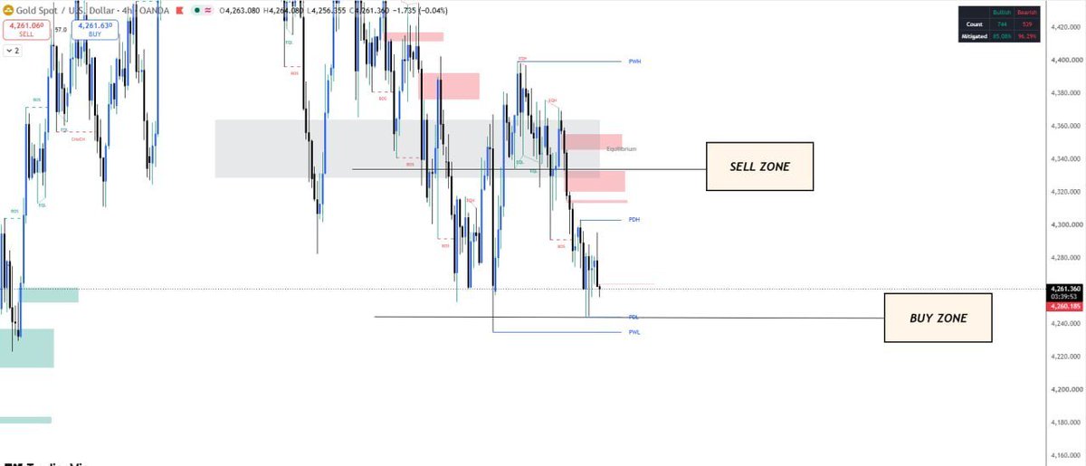 TomBennett0410's tweet photo. H4 remains bearish while price stays below Equilibrium. I will prioritize SELL on a retracement into 4,330–4,333. If 4,240–4,243 is swept, watch for bullish confirmation before buying. No chasing — let price reach the key zone and confirm the reaction. Wait for the level. https://t.co/HVHfEcgavx