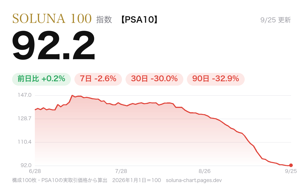 soluna100_chart's tweet photo. 【SOLUNA 100 チャート（PSA10）】
♦️日付　：2026年9月25日
♦️指数　：92.2
♦️前日比：+0.2%

指数構成カード100枚、高騰/下落・取引ランキングはこちらから
👉https://t.co/TlH2xW1MCI

※指数は当社調べ（PSA10）の実際の取引価格からSOLUNA100が独自で算出したポケカ市場の総合指数です。 https://t.co/YshssOyeD8