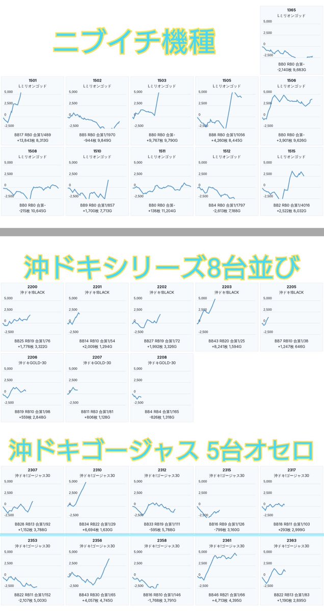 slokachitk's tweet photo. 9/16  メガコンコルド稲沢
<Dの覚醒>
総差+12万枚
114/560台pickup

多台数全系複数店内20%超配分🌈

■全台系
戦国乙女5 15台+3.7万枚
ネオアイム 20台+7600枚(1/134)

■ニブイチ機種
ミリゴ 11/22台+1.4万枚

■沖ドキ(8連・5台オセロ×2)
沖ドキGOLD 3/8台
沖ドキBLACK 5/30台+1.7万枚
沖ドキゴージャス 10/42台

■ハナハナ
ニューキン 10/40台+2.4万枚
キンハナ 5/40台+1.4万枚

■単品
SAOⅡ 2/10台,東京喰種 4/30台
リコリコ,青ブタ,北斗の拳,ヴヴヴ
カバネリ海門,かぐや様,モンキー
ワールドダイスター,カイジなど