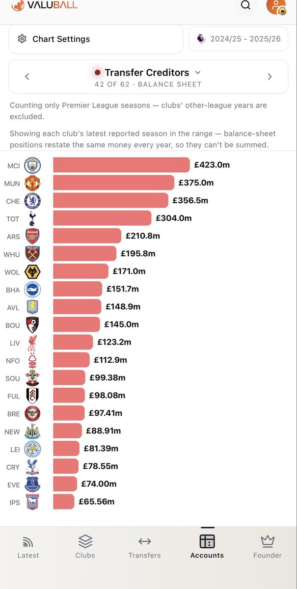 KieranMaguire's tweet photo. Uefa finance chief condemns buy now, pay later English clubs per @martynziegler 

The IFR State of the Game report will include an investigation into levels of debt in the English game.

Premier League clubs owe over £3 billion in transfer fee instalments per @valuball 

https://t.co/LuXYPKgqRV