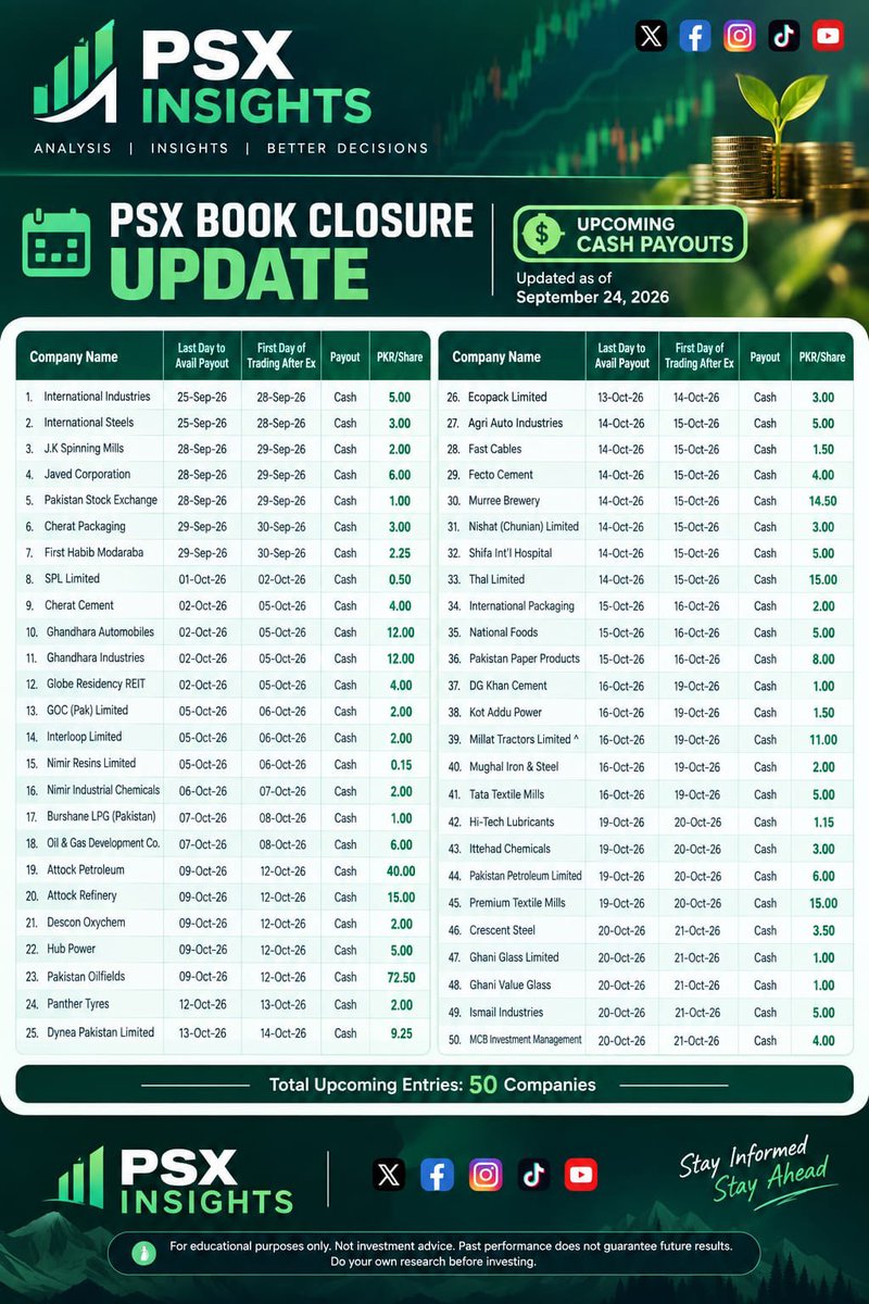PSX_Insights's tweet photo. PSX Book Closure Update – Cash Payouts

Pakistan Stock Exchange has announced upcoming cash payouts for 50 companies, with payouts ranging from 0.15 to 72.50 per share. Update includes the last dates to avail payouts and the first trading dates after ex-dividend.
#psx #stocks https://t.co/HP8UPBU7jB