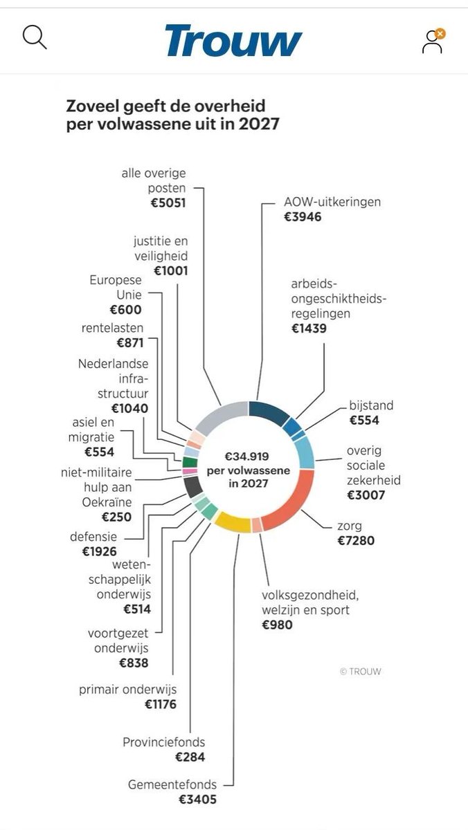 beursanalist's tweet photo. Inzichtelijke grafiek van Kape Beukelaar.
Iedere Nederlander betaalt gemiddeld ruim 7000 euro aan zorg via de overheid (dat is zonder de eigen zorg premie). Bijna 4000 aan AOW en 5000 euro aan sociale uitkeringen. https://t.co/AaN2Ot7SAu