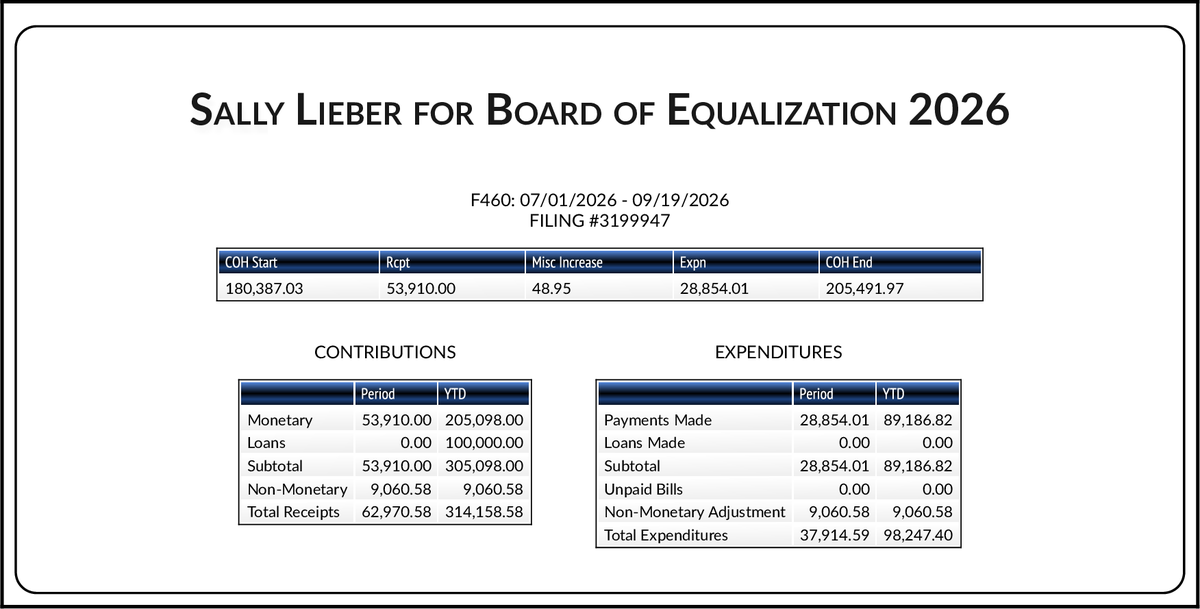 CATargetBot0001's tweet photo. NEW FPPC F460
#BOE2 Sally Lieber (D)
https://t.co/Ujrfkg6n2m https://t.co/r7lyLrE0Mt