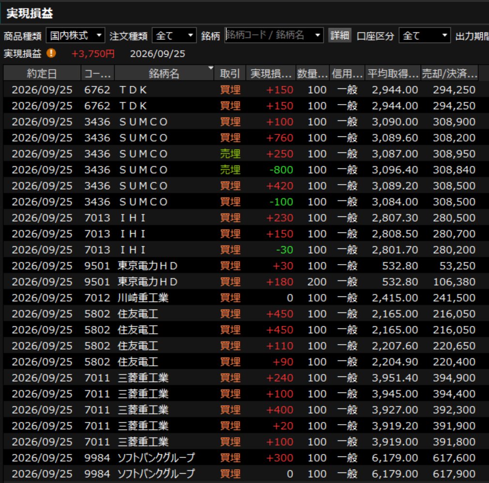 100Vox's tweet photo. 0925（金）#デイトレ　＋3,750円

午前中、別用がありその間に、日経が爆上げ
売り専には結果よかった

後場は相場も動かず
1ティック抜きなどでやって遊ぶ

「同値撤退」

デイトレするならマインド的に持っておきたいワード
一日信用なら手数料すらかからない https://t.co/QaUnTKwuKm