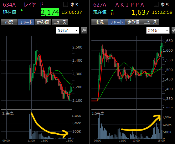 ipo_majime's tweet photo. akippa（627A）
300円、22.44％の上昇で本日もストップ高
時価総額がちょうど100億円に乗りました

本日上場のレイヤードからakippaに短期資金がシフトした感
スタンダード市場売買代金１位と２位です https://t.co/bVWjC3D7r0