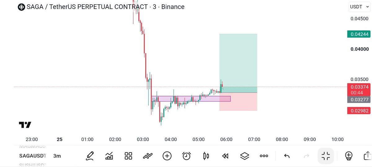 Coin #SAGA/USDT

Position: LONG 

Leverage:  Cross 10×  To 50×

Entries:  0.0337 - 0.0321

Targets: 🎯 0.0357, 0.0389, 0.0425

Stop Loss: 0.0307 
 [📷](https://