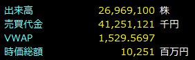 ipo_majime's tweet photo. akippa（627A）
300円、22.44％の上昇で本日もストップ高
時価総額がちょうど100億円に乗りました

本日上場のレイヤードからakippaに短期資金がシフトした感
スタンダード市場売買代金１位と２位です https://t.co/bVWjC3D7r0