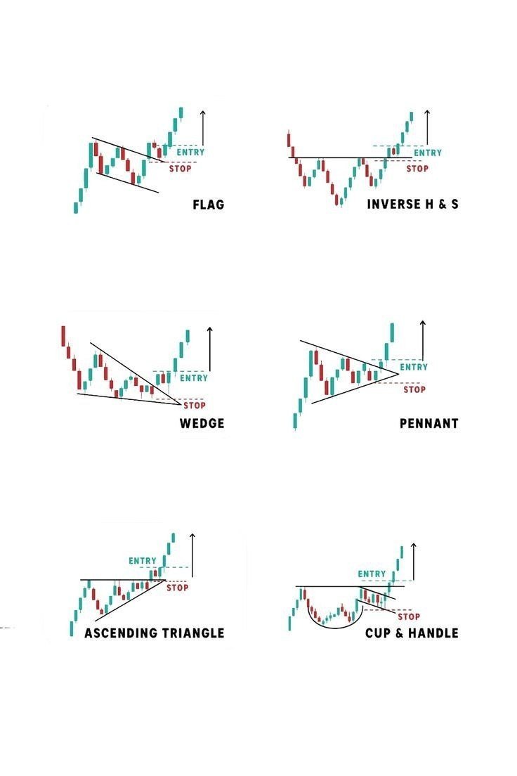 mybookmojo's tweet photo. 🚨 6 BULLISH CHART PATTERNS EVERY TRADER SHOULD KNOW 📊 https://t.co/ZcxYb8nMHq