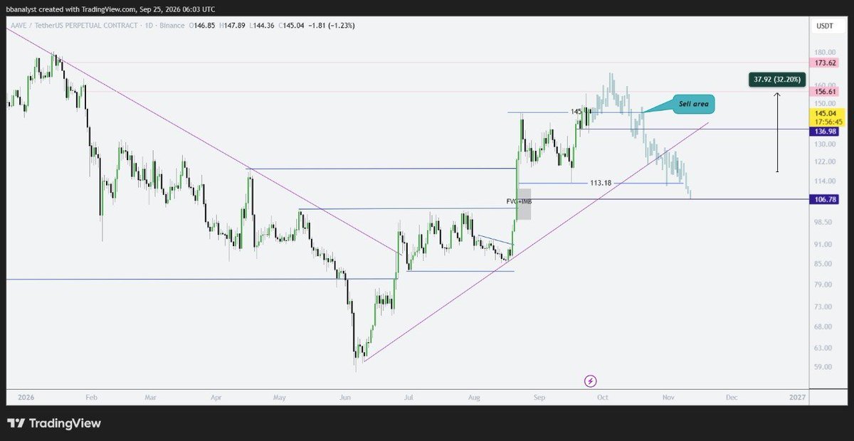 CryptoCrownTM's tweet photo. AAVE — the previous analysis moved nearly 33% and reached full target.😄

New plan: I’m looking for another move toward the highlighted zone. If price returns to the range, we can look for a short entry targeting the lower levels.☕️

#AAVEUSDT #Crypto #Altcoin #Trading https://t.co/623Da43g4p