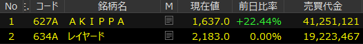 ipo_majime's tweet photo. akippa（627A）
300円、22.44％の上昇で本日もストップ高
時価総額がちょうど100億円に乗りました

本日上場のレイヤードからakippaに短期資金がシフトした感
スタンダード市場売買代金１位と２位です https://t.co/bVWjC3D7r0
