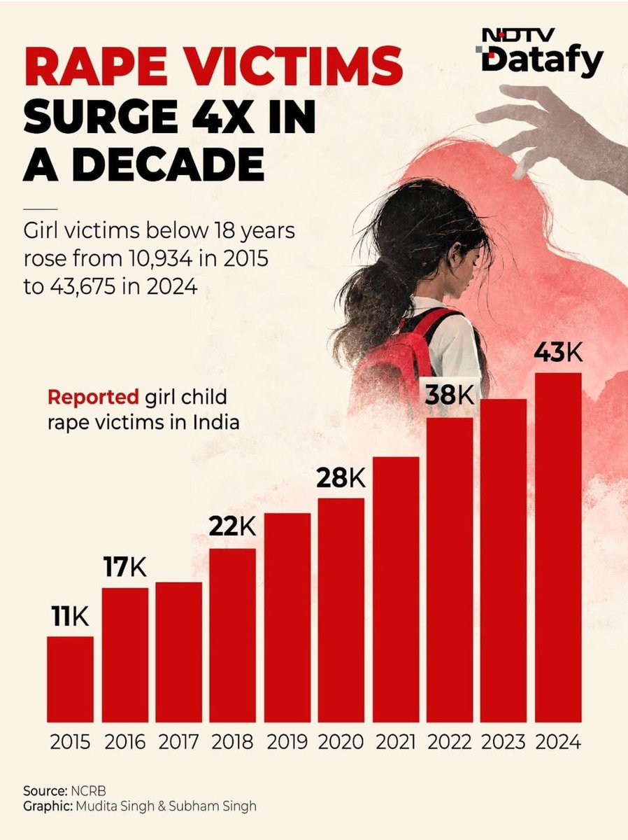 PunsterX's tweet photo. After 10 years of Modi sarkar's ‘Beti bachao’ campaign, this is the data:

Girl victims of r*pe (below 18 years) rose 4X from 10,934 in 2015 to 43,675 in 2024.

3 lakh girls have been sexually abused in the last 5 years, including 1.8 lakh cases of child r*pe.

Report: NDTV https://t.co/B7sVgVeDtZ