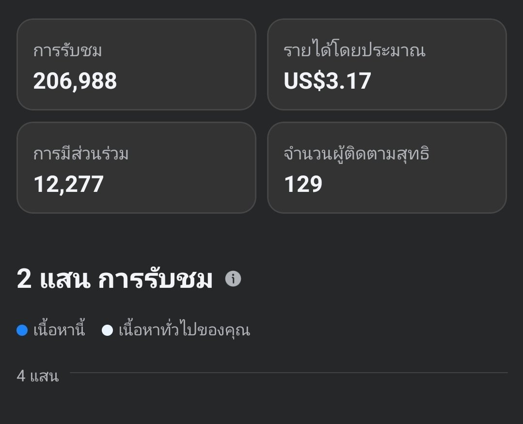 scopi_no's tweet photo. เฟสบุ๊ค หาเงินได้ แต่ก็ไม่ได้ง่ายนะ สิ่งสำคัญใครทำ แนะนำให้ลงคอนเทนต์แบบมีรูปภาพ  เทียบ 2 แบบใกล้ๆ กัน  แบบข้อความ อีกแบบมีรูปภาพ  สรุป ถ้าใส่รูปลงไปเงินจะดีกว่าเท่าตัว

เริ่มต้นช่วงแรกแนะนำลงคลิป Reels ถ้าทำคอนเทนต์สากล เน้นต่างประเทศ เรทเงินจะสูงกว่า ได้เยอะกว่า อย่าสนใจคนไทย https://t.co/jIZeDXesUv