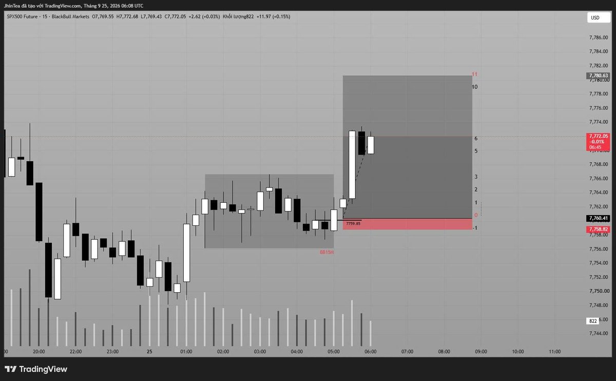 TraderTeaH2T's tweet photo. Long ES from 7,761.75. Floating +$587.50, with $1,000 on the target line.

The chart looks calm. My nervous system didn’t get the memo.

No victory lap until the position is closed. #ES #FuturesTrading #CRYPTO #BITCOIN https://t.co/jhzaMUMG5S
