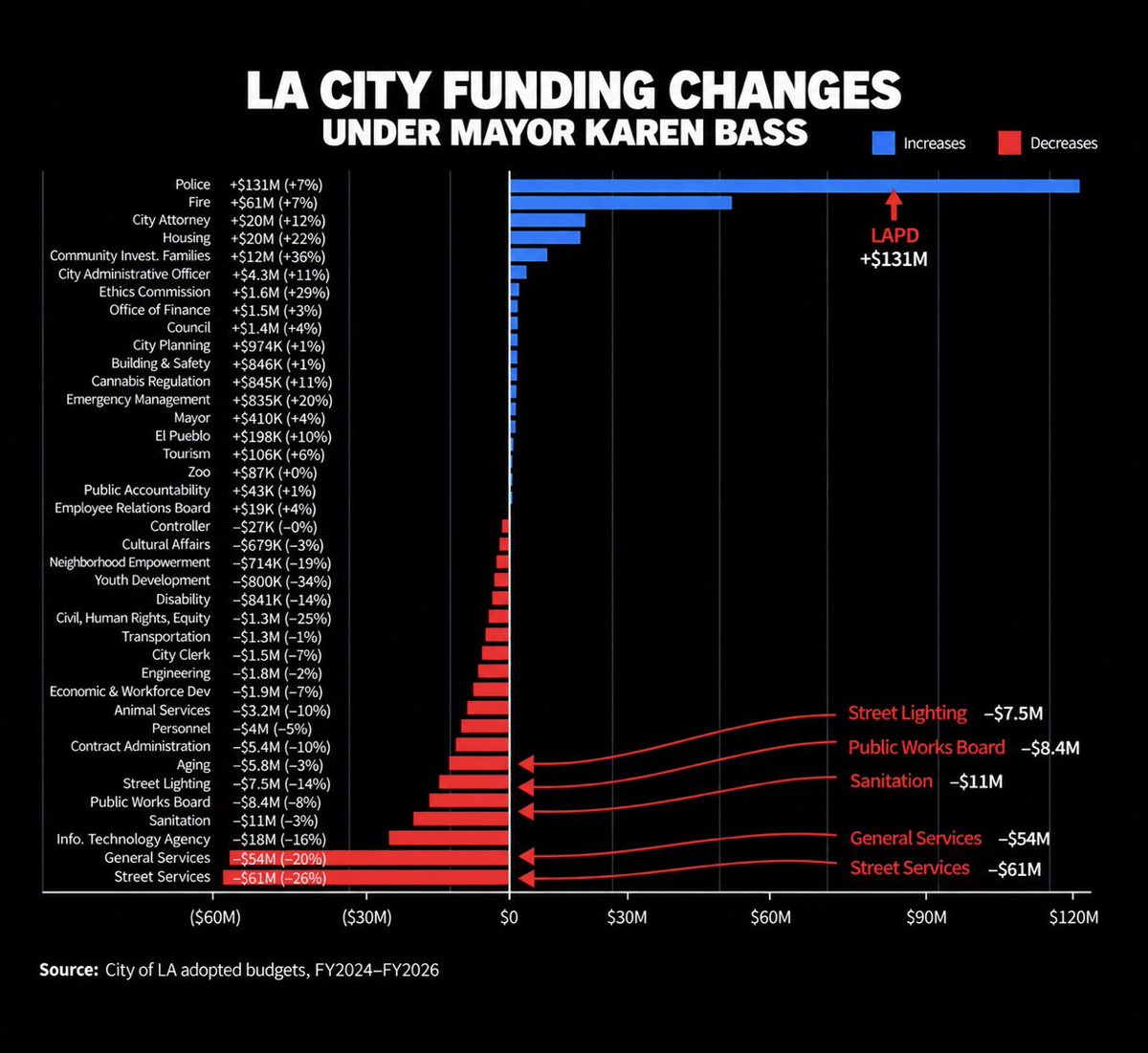 FilmThePoliceLA's tweet photo. To put this into perspective, Street lighting was cut by $7.5M during Bass’s first three years. Sanitation was cut by $11M. Look at the effect those cuts have had on the city. 

This award is $11M, equal to the sanitation cuts. The LAPD continues defunding our city. https://t.co/ULEBEjsgXQ