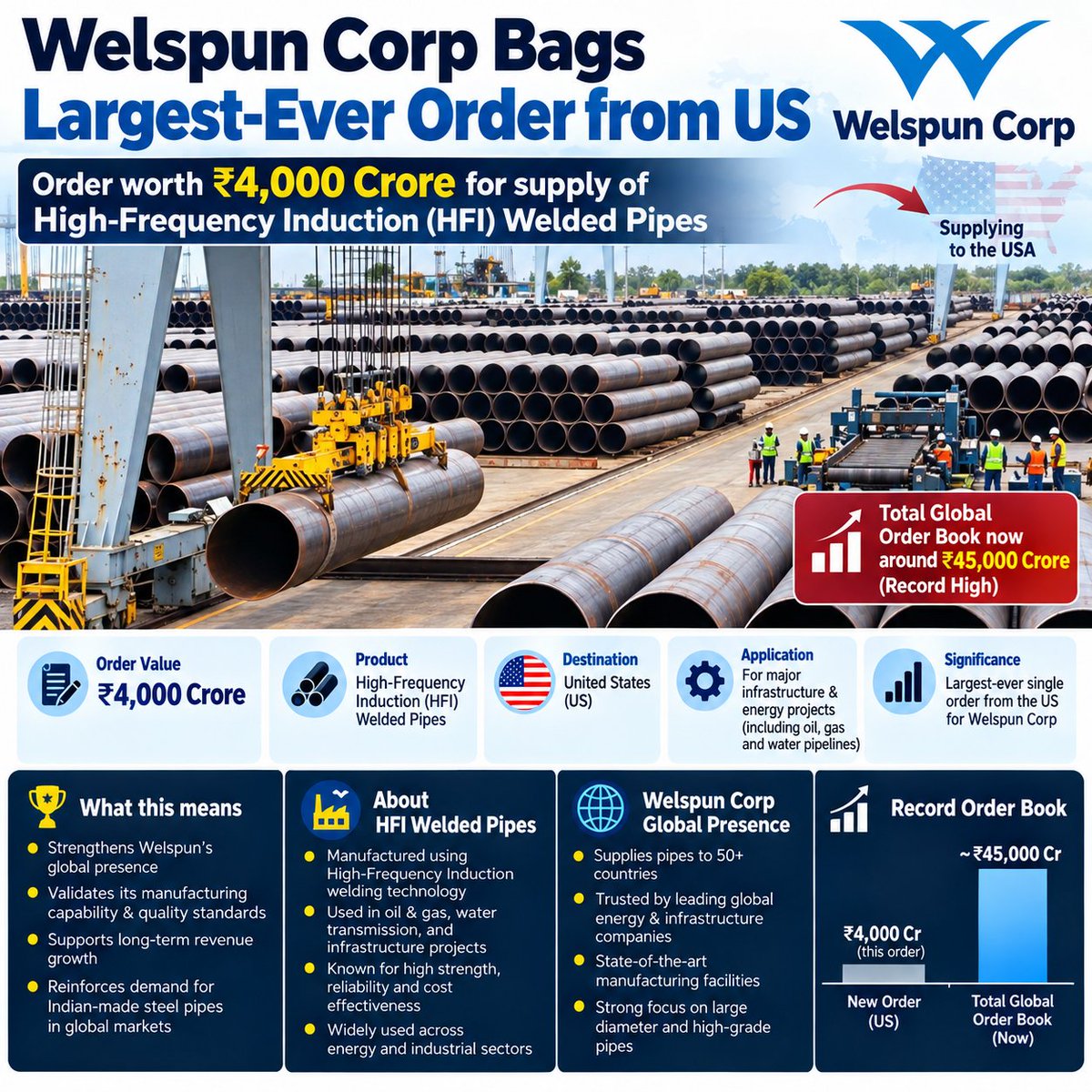 Varshney_devil's tweet photo. Welspun Corp wins its largest-ever HFIW pipe order worth ₹4,000 Cr through its U.S. subsidiary Welspun Tubular

With this win, Welspun Corp's global order book reaches a record $4.7 Bn (~₹45,000 Cr), the highest in its history https://t.co/V5j9MYye09
