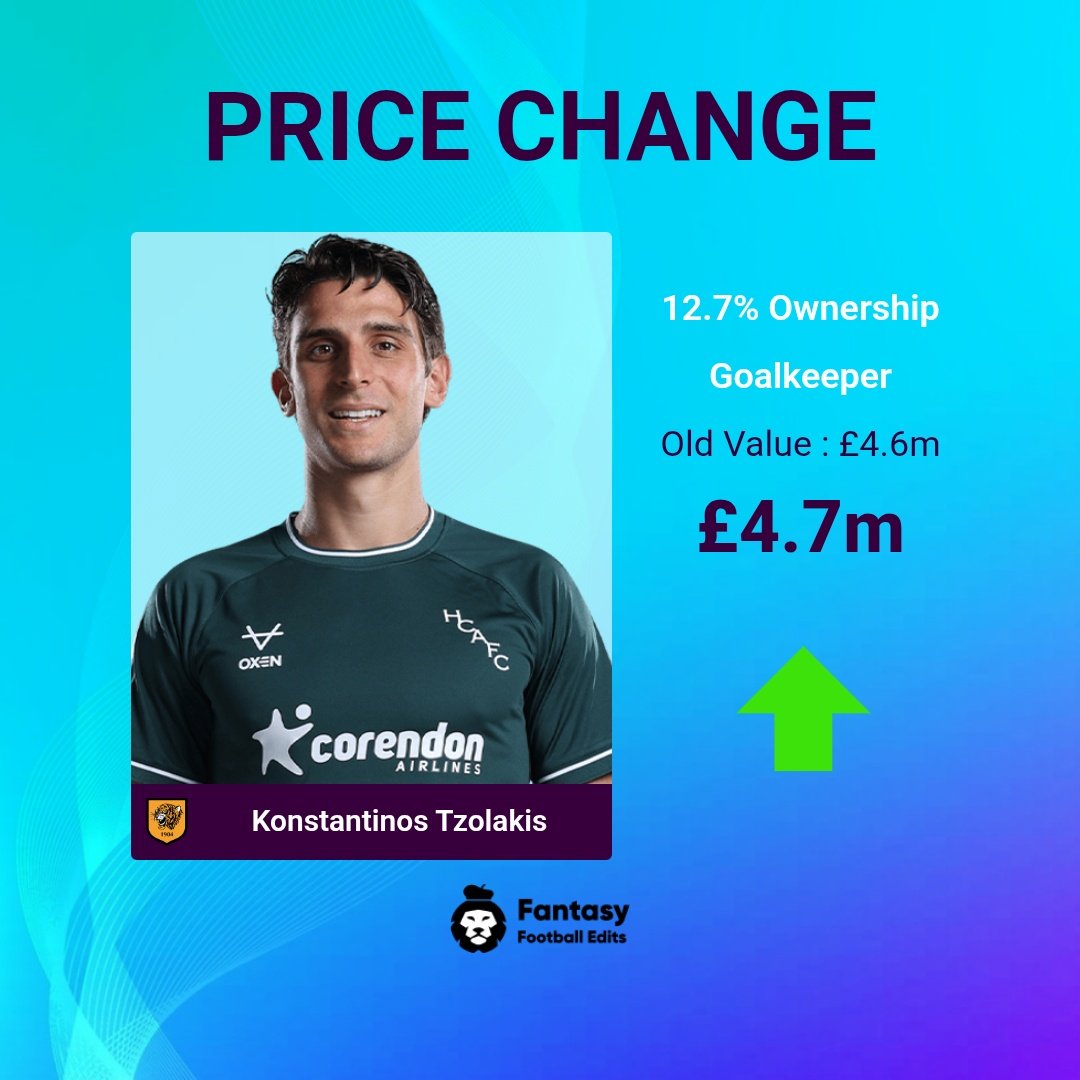 FPLUpdates_Tips's tweet photo. 💰 FPL Daily Price Changes (24/09/2026) 

📈 Risers (1):
⬆️ Tzolakis #HUL £4.7m

📉 Fallers (1):
⬇️ Smith Rowe #FUL £5.3m

More 👉 https://t.co/W5UutVkcSz
#FPL #GW6 #FPL_PriceChanges https://t.co/6AF4MvOcYS