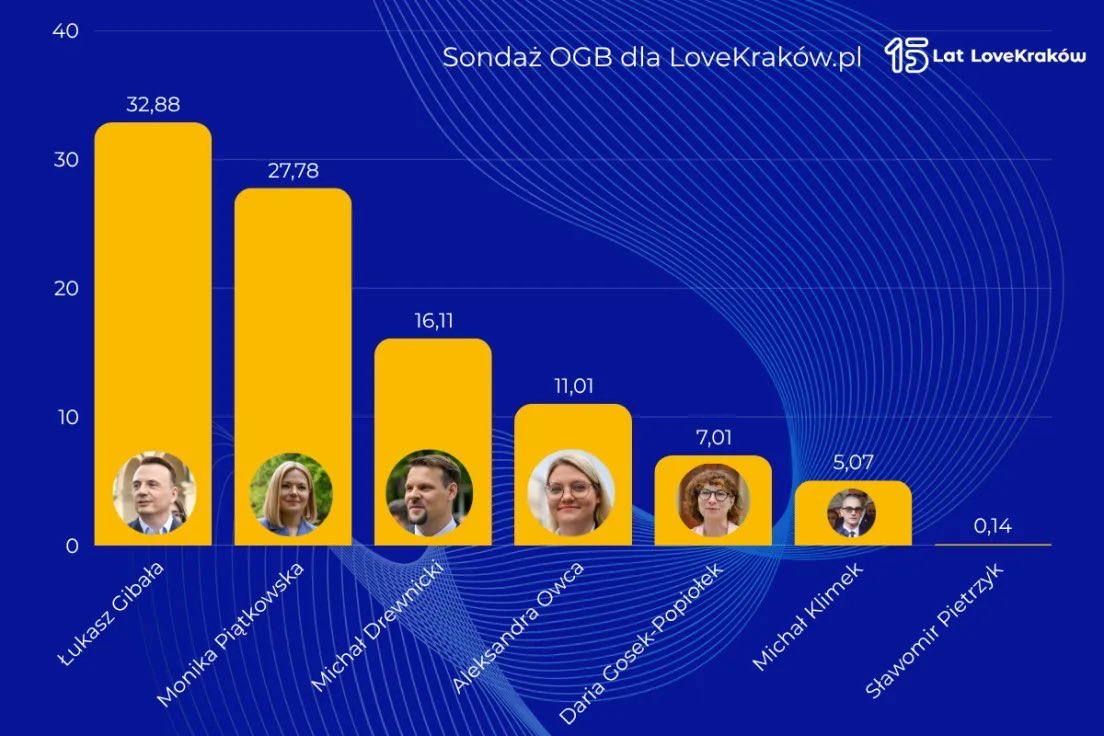 ZandbergRAZEM's tweet photo. Jest piątek!

To najważniejsze godziny kampanii. Porozmawiajcie ze znajomymi, z rodziną, z sąsiadami, z tymi, którzy się wahają. To jest teraz najważniejsze! 

W niedzielę wybory w Krakowie. Głos na Owcę - to głos za prawdziwą zmianą! https://t.co/Frd7aGUvIR