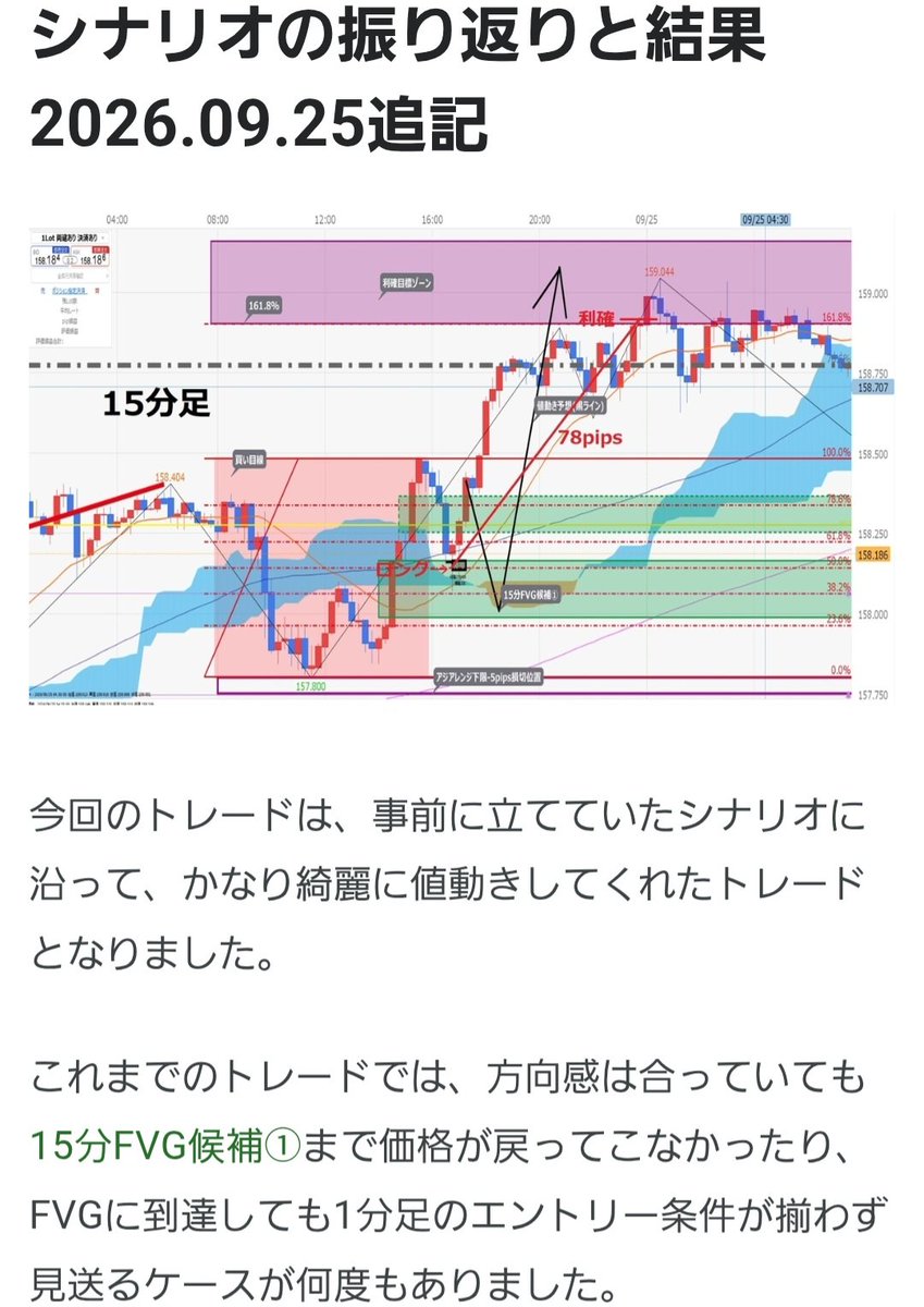 Vlog49oyaji's tweet photo. 【ブログ追記】前回トレードの振り返りを追加しました📈

15分FVG候補①への到達
→1分BOS
→FVG戻り反発でロング。

シナリオ通りに上昇し、紫帯まで到達して＋78pips✨

「条件が揃うまで待つ」大切さを改めて実感したトレードでした😄

#ドル円 #FX #トレード日誌 https://t.co/urt1psB1xt