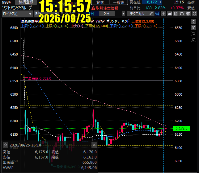 draftline_trade's tweet photo. 15:15で残り2銘柄を成行決済。
SBG
6,158円 → 6,170円 +1,200円
古河電工
3,836円 → 3,823円 ▲2,600円
どちらもTarget・Stopには届かず時間切れ。
これで本日のLIVEはすべて終了です。
#デイトレ #日本株 #株式投資 #トレード記録 #SBG #古河電工 https://t.co/S1l4WGGOoU
