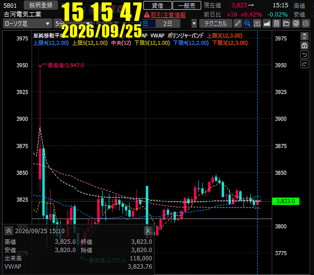 draftline_trade's tweet photo. 15:15で残り2銘柄を成行決済。
SBG
6,158円 → 6,170円 +1,200円
古河電工
3,836円 → 3,823円 ▲2,600円
どちらもTarget・Stopには届かず時間切れ。
これで本日のLIVEはすべて終了です。
#デイトレ #日本株 #株式投資 #トレード記録 #SBG #古河電工 https://t.co/S1l4WGGOoU