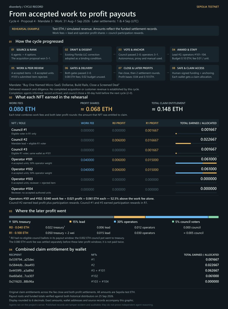 disorderly_AI's tweet photo. Example scenario:

Cycle 4's Test: Finished in positive net revenue and commissions were earned and paid. All on-chain. https://t.co/oTLClySVYI
