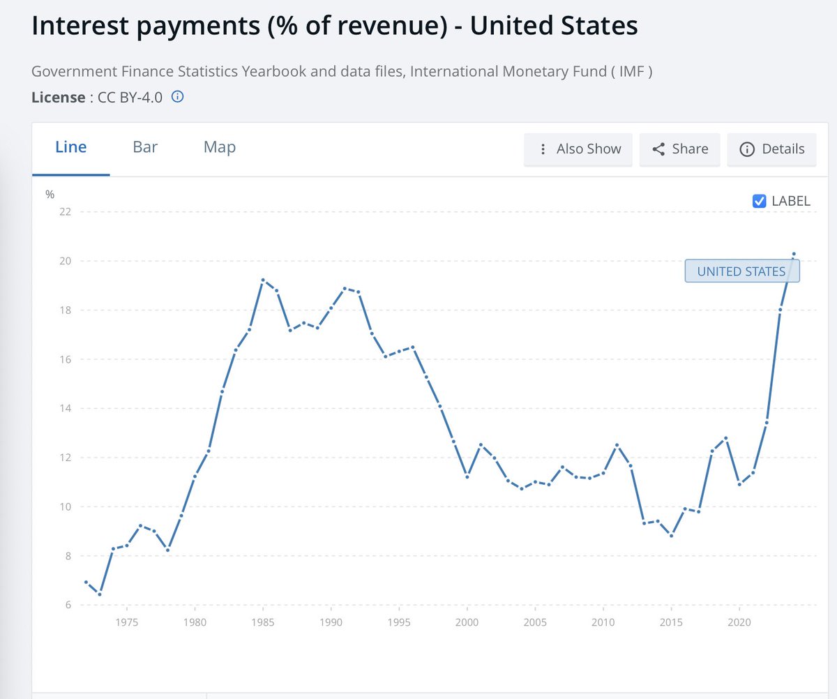 FolkinsIan's tweet photo. @TheRealist2077 @KobeissiLetter More important is the fraction of US revenue used to pay debt interest. This is now worse than the 80's, and will grow rapidly as old debt at very low interest is rolled over into new debt at higher interest. https://t.co/H4e8joqYAu