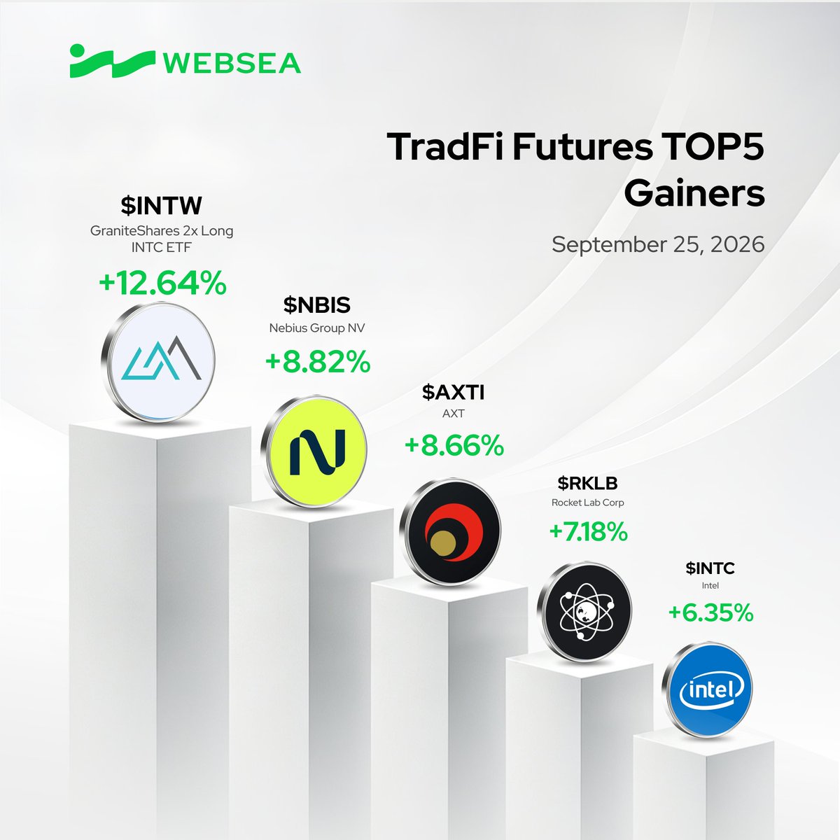 webseaofficial's tweet photo. Websea 24H TradFi Futures Gainers TOP5

🥇 $INTW GraniteShares 2x Long INTC ETF +12.64%
🥈 $NBIS Nebius Group NV +8.82%
🥉 $AXTI AXT +8.66%
4️⃣ $RKLB Rocket Lab Corp +7.18%
5️⃣ $INTC Intel +6.35%

Traditional-market assets, tradable on-chain right now.
Catch global moves on Websea TradFi 🌊

👉 Sign up now & start trading futures:
https://t.co/pV20xo1x7V