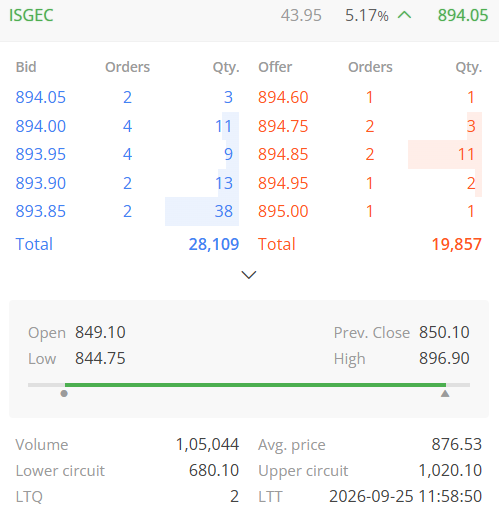 TradeNirva's tweet photo. #ISGEC Isgec Heavy Engineering Limited (INE858B01029)

It’s an illiquid, thinly traded stock.

Level That Matters: << – [[783.90 – 810.75]] – >>

Updated: 25-Sep-2026 11:58 IST - High - 896.90

#IlliquidStock #PositionalTrading #PriceAction #TechnicalAnalysis #TradeCaseStudy https://t.co/mO5HcExti8