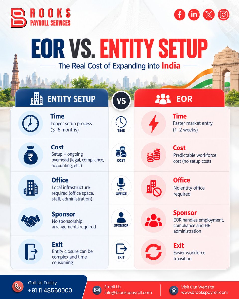 BrooksGlobalEOR's tweet photo. 🌍 EOR vs. Entity Setup in India

Want to hire in India without the time and cost of setting up a local entity? An EOR can simplify hiring, payroll, HR &amp; compliance—helping you enter the market faster. 🚀
.
.
.
#eor #eorservices #employerofrecord 
#eorindia #globalhiring  #eor https://t.co/LJQ6MWotdc