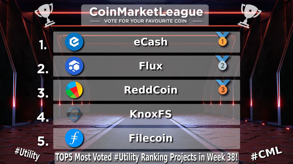 CML_Crypto's tweet photo. TOP5 Most Voted #Utility Ranking Projects - Week 38 🔥

🥇 #XEC @eCash
🥈 #FLUX @runonflux
🥉 #RDD @reddcoin
4️⃣ #KFX @OKnoxfs
5️⃣ #FIL @Filecoin https://t.co/jvyANRSXlM