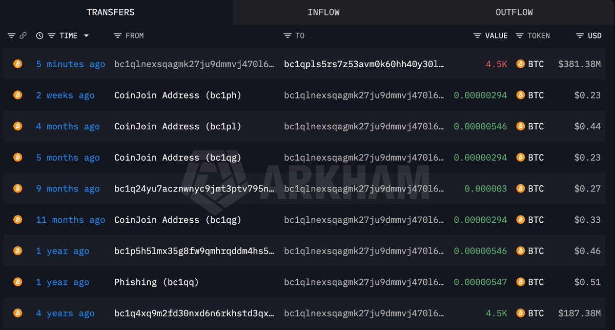 BitcoinCCX's tweet photo. Bitcoin Whale bc1qln transferred 4,500 bitcoin:native ($381.38M) for the first time in 4 years 🔥 https://t.co/kAr1fRTkjw