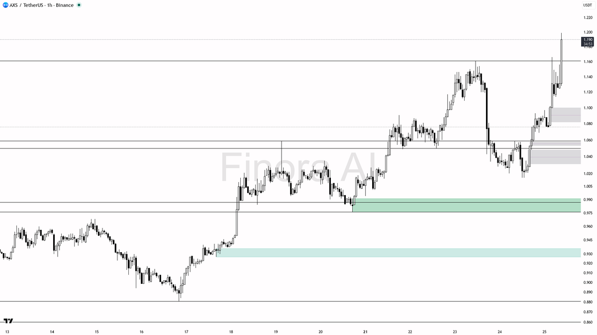 ✅ $AXS 4.4x volume on 3.4% lift — bullish structure, buy the next clean dip

- my bias is bullish here on the 1h — structure is aligned with daily, but this is 