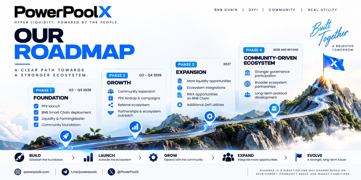 PowerPoolX's tweet photo. 🚀 POWERPOOLX — OUR ROADMAP, OUR JOURNEY

A strong ecosystem isn’t built overnight.
It’s built step by step.

🟦 PHASE 1 — FOUNDATION
✅ PPX launch
✅ BNB Smart Chain deployment
✅ Liquidity & FarmingMaster
✅ Community foundation

🟦 PHASE 2 — GROWTH
🔄 Community expansion
🔄 PPX Airdrop & campaigns
🔄 Referral ecosystem
🔄 Partnerships & ecosystem outreach

🟦 PHASE 3 — EXPANSION
🔜 More liquidity opportunities
🔜 Ecosystem integrations
🔜 RWA opportunities on BNB Chain
🔜 Additional DeFi utilities

🟦 PHASE 4 — COMMUNITY-DRIVEN ECOSYSTEM
🔜 Stronger governance participation
🔜 Broader ecosystem partnerships
🔜 Long-term protocol development

📍 TIMELINE:
Build → Launch → Grow → Expand → Evolve

Our roadmap is a direction, not a promise of guaranteed results.
Milestones may change as development, community needs, and market conditions evolve.

PowerPoolX
Hyper Liquidity. Powered by the People.

#PowerPoolX #PPX #BNBChain #DeFi #Roadmap #BuildTogether