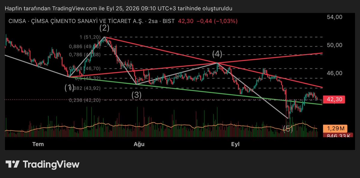 hapfintr's tweet photo. @FinanceX35 #CİMSA  2S WOLF

Formasyon oluşumu 2-4 kırmızı trend çizgisi üstü hacimli kırılım olur.
Destek: 42.20 ve 1-3 yeşil trend çizgisi 
Direnç : 43.92  ve 2-4 kırmızı trend çizgisi
Hedef  : 46.70 48.68 ve 1-4 kırmızı trend çizgisi https://t.co/WR72T31RHL
