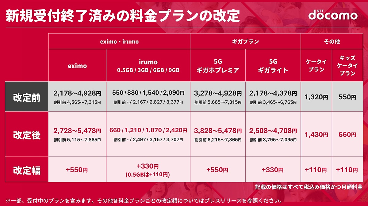 ktai_watch's tweet photo. ドコモ、旧料金プランを中心に月額料金を最大550円値上げ　12月から https://t.co/qPMrN3shL5 https://t.co/uTwZZi1DlW