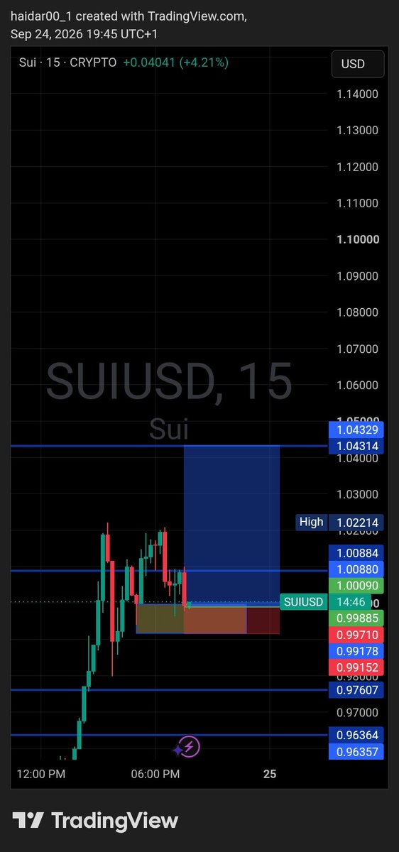 haidar00_1's tweet photo. BEAUTIFUL MORNING ALWAYS WITH @bitfunded  ANOTHER WON ALWAYS 

THEY HAVE BEAUTIFUL PLATFORM 
ALSO BEST CEO @tarunchandnanii https://t.co/PkjhNdZ3Pf