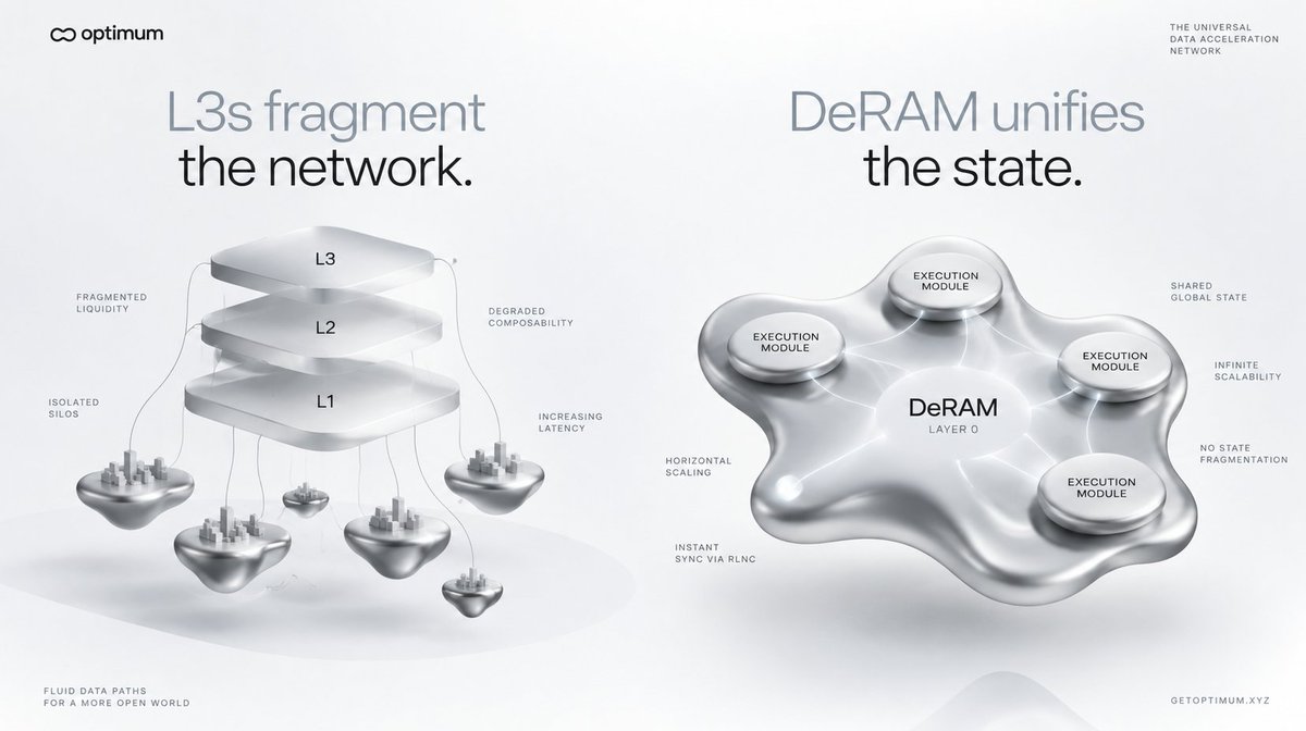 0xserhat's tweet photo. The ecosystem's solution to Layer 2 congestion is to build Layer 3s.

This is an architectural surrender. Stacking rollups on top of rollups exponentially degrades composability and fragments liquidity into increasingly isolated silos. You are trying to solve execution bottlenecks by permanently fracturing the global state.

@get_optimum’s DeRAM makes the concept of L3s structurally obsolete.

By providing an infinite, shared Layer 0 memory, you can scale execution horizontally without ever fragmenting the state. All execution modules compute independently but read and write to the exact same fluid base layer.

Stop building vertical silos to hide your latency.

L3s fragment the network. DeRAM unifies the state.
