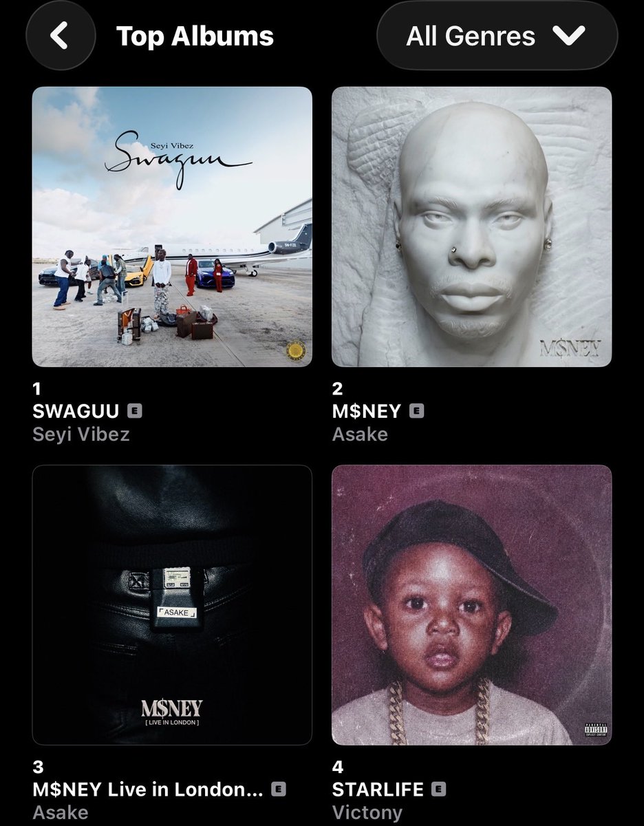 thedebuthub's tweet photo. 🚨 Seyi Vibez’s “SWAGUU” has spent 1 week at #1 on Apple Music Nigeria Top Albums chart. 📈 https://t.co/YRmILaIwyQ