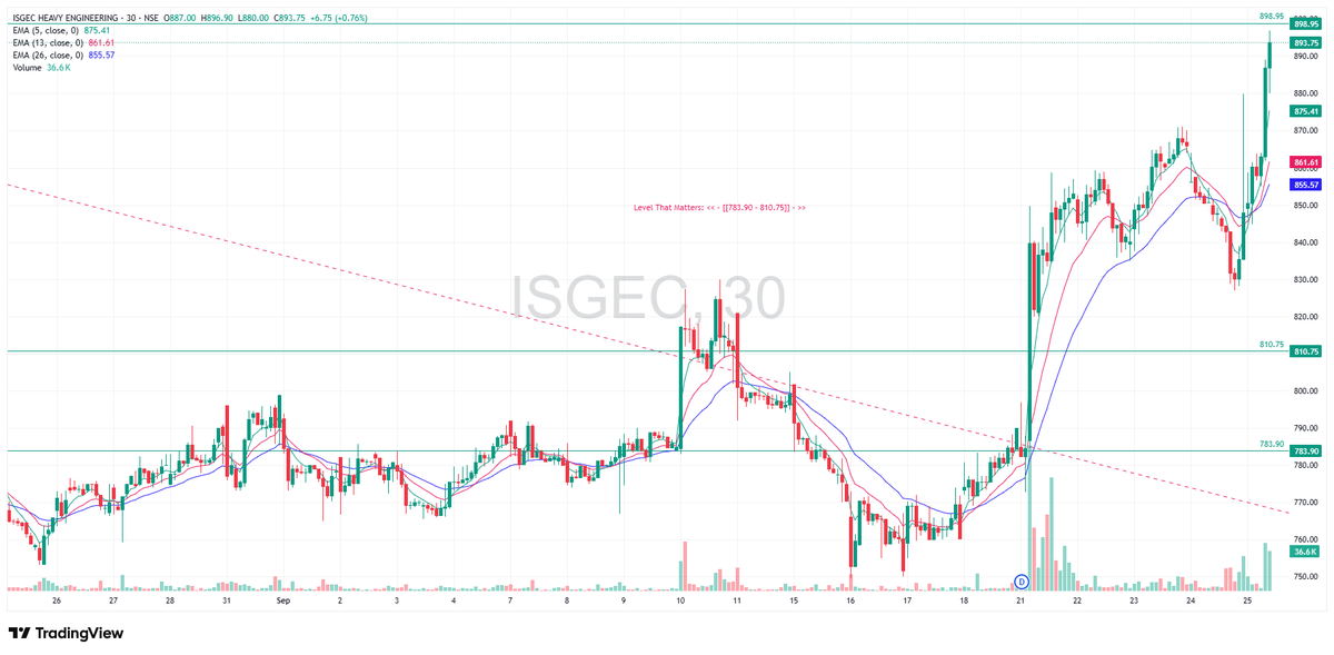 TradeNirva's tweet photo. #ISGEC Isgec Heavy Engineering Limited (INE858B01029)

It’s an illiquid, thinly traded stock.

Level That Matters: << – [[783.90 – 810.75]] – >>

Updated: 25-Sep-2026 11:58 IST - High - 896.90

#IlliquidStock #PositionalTrading #PriceAction #TechnicalAnalysis #TradeCaseStudy https://t.co/mO5HcExti8