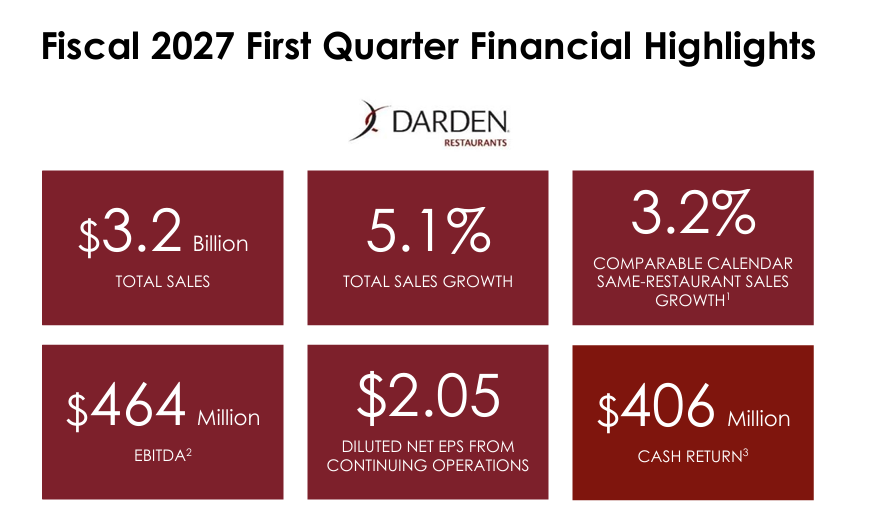 SaltGray's tweet photo. 🍝 $DRI (ダーデン・レスト���ンツ)
 FY2027 Q1 決算まとめ

決算(実績/予想)
【FY2027 Q1】
・売上：32.0億ドル／32.1億ドル→❌
　→わずかにミス
・EPS(Non-GAAP)：$2.05／$2.05→➖
　→ほぼ一致

ガイダンス(会社予想/市場予想)
【FY2027 通期】
・売上：136〜137.5億ドル／137億ドル→❌
　(中間値：136.75億ドル)
・EPS(Non-GAAP)：$11.10〜11.35／$11.28→❌
　(中間値：$11.225)

📅 対象期間：2026年6月1日〜8月30日

📌トピック：全セグメントで既存店プラス＆ロングホーンが絶好調！でもオリーブガーデンが+1.0%と足踏みし、売上・EPSともに「ほんの少しだけ」届かず。通期は全項目据え置きで、株価は▲2.9%。

📋事業概要：オリーブガーデン、ロングホーン・ステーキハウス、ヤードハウスなど9ブランド・約2,200店を運営する米国最大級のフルサービス(着席型)外食チェーン。

━━━━━━━━���━━━━━
💬 経営陣コメント
━━━━━━━━━━━━━━
🔸 CEO「新年度の堅実なスタート。全セグメントが既存店プラスを達成」
🔸 ワールドカップとレタス不安(食中毒報道)が序盤の客足を押し下げたが、8月→9月と客足はむしろ加速中
🔸 オリーブガーデンの看板企画「食べ放題パスタボウル」は想定以上の滑り出し。パスタ食べ放題パス1万枚は即完売(300万台がアクセス)🔥
🔸 平日ランチは「伸びしろ」。今期中にランチの広告を再開し、新ランチメニューもテスト予定
🔸 「お客さんの財布の紐が緩んだ・締まった、という変化は見えていない」
🔸 CFO「7年間で見ると外食業界平均より11%ポイントも値上げを抑えてきた。だから値上げへの抵抗が小さい」

━━━━━━━━━━━━━━
📊 財務ハイライト(YoY)
━━━━━━━━━━━━━━
🔹 売上：32.0億ドル(+5.1%)
🔹 既存店売上：+3.2%(業界平均+2.4%��上回る)
🔹 EPS：$2.05(前年の調整後比+4.1%)
🔹 調整後EBITDA(利払い・税・償却前利益)：4.64億ドル(+5.6%)
🔹 店舗レベル利益率：18.8%(横ばい)
 → 食材費は上昇、人件費は効率化で低下して相殺

【ブランド別 既存店売上・利益率】
🥩 ロングホーン：+6.8%🚀 22四半期連続プラス/利益率18.0%(+0.6pt)
🍝 オリーブガーデン：+1.0%/利益率20.4%(▲0.2pt)
🍺 その他事業：+4.5%(ヤードハウスは+10%🔥)/利益率15.8%
🍷 高級レストラン：+1.0%/利益率13.0%(▲0.5pt)

【キャッシュフロー・財務】
🔹 営業CF(本業で稼いだ現金)：2.79億ドル(▲19%)
🔹 設備投資：約1.8億ドル(新店ラッシュ)
🔹 短期借入が約2.9億ドル増加 → 株主還元の一部を借入でまかなう形

━━━━━━━━━━━━━━
🚀 事業ハイライト
━━━━━━━━━━━━━━
🔸 ヤードハウスが年間売上10億ドル突破🌟 ダーデン3つ目の「10億ドルブランド」に
🔸 ヤードハウスは今期13店出店予定(うち5店は閉鎖するバハマ・ブリーズからの転換)。小型の新店舗モデルで建設費を下げる
🔸 ロングホーンは3年で���存店+17%。しかも広告費は売上のたった0.4%🤯
🔸 オリーブガーデンの「少なめポーション」メニューは狙いどおり。注文する人ほど来店頻度が上がっている
🔸 牛肉は今期「低い一桁」の値上がりにとどまる見通し。牛の頭数回復やメキシコ牛の輸入再開が追い風
🔸 Chuy's(テックスメックス)は買収後初の通年で既存店プラスを確保

━━━━━━━━━━━━━━
📣 株主還元 / 注目トピック
━━━━━━━━━━━━━━
🔸 株主還元合計：4.06億ドル(配当1.84億＋自社株買い2.22億)
🔸 四半期配当：1株$1.62(11月2日支払い)
🔸 自社株買い枠：残り13億ドル
🔸 自社株買いで株数は約3%減 → EPSを押し上げ
⚠️ 次のQ2は感謝祭の日程ズレで売上に約1%の逆風(Q3で取り戻す見込み)

━━━━━━━━━━━━━━
✅ ポジティブ
━━━━━━━━━━━━━━
1️⃣ ロングホーンが広告ほぼゼロで既存店+6.8%、利益率も改善する「勝ちパターン」継続🔥

2️⃣ 9ブランドの分散が効いて、オリーブガーデンの減速を他ブランドがカバー

3️⃣ 客足は四半期中に回復し、9月はさらに加速との発言

4️⃣ 牛肉など食材インフレが落ち着き、今期は約3%で計画どおり

5️⃣ 値上げを業界より抑えてきた分、価格への抵抗が小さく「値上げ余力」を温存

━━━━━━━━━━━━━━
⚠️ リスク
━━━━━━━━━━━━━━
1️⃣ 稼ぎ頭のオリーブガーデンが+1.0%と失速。ワールドカップ・レタス不安という一時要因を除いても前年の勢いはない

2️⃣ 値上げ(約3.7%)が既存店の伸び(3.2%)を上回る=客数は実質的に微減の可能性(筆者試算)

3️⃣ 株主還元が本業のキャッシュを大きく上回り、差額は借入で補てん

4️⃣ Q2は感謝祭ズレで見た目の数字が弱く出やすい

5️⃣ 高級レストランは接待需要の減少が続き、利益率も低下

━━━━━━━━━━━━━━
📝 総括
━━━━━━━━━━━━━━
大崩れはしないけど、サプライズもない決算でした。

ロングホーンとヤードハウスという2つのエンジンが元気で、9ブランドの分散がしっかり効いているのがダーデンの強み。業界平均を上回る既存店成長を、値上げを抑えながら出せているのは地力の証拠です💪

ただ、厳しめに見ると気になる点も。
売上の約4割を占めるオリーブガーデンが足踏みし、全体でも「値上げの効果>既存店の伸び」なので、お客さんの数そのものは増えていない可能性があります。さらに今期は、本業で稼いだ現金より多くを株主に還元していて、その差を借入で埋めているのも事実。

個人的にはロングホーンは米国旅行時に大好きなレストランです。
決算発表は昨日プレマ。この決算を受け��昨日の株価は▲3.02％となりました。

※本投稿は決算資料に基づく個人的な情報整理であり、投資判断はご自身の責任でお願いします。

#DRI #ダーデン #オリーブガーデン #米国株 #決算 #投資 #株式投資