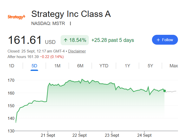 BitcoinCCX's tweet photo. Michael Saylor's @Strategy $MSTR is up nearly 19% in the past 5 days 🚀

All thanks to bitcoin:native 🙌 https://t.co/2omqxxGc3T