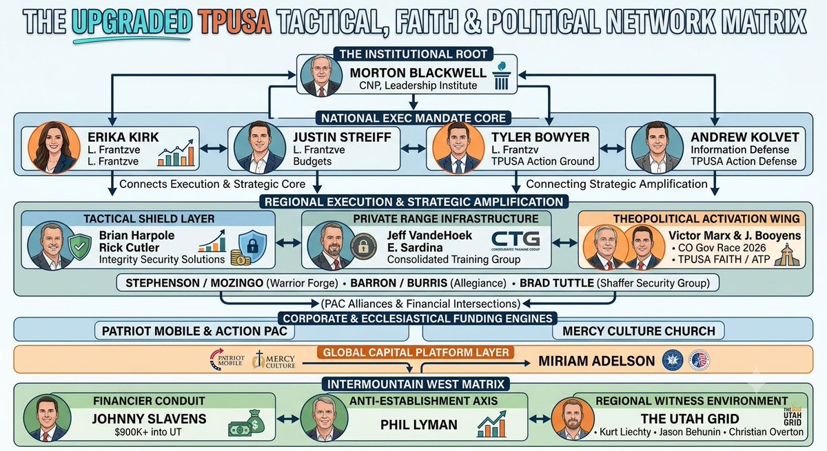 J_Jay_86's tweet photo. He could be onto something John.. i added this to the post of all my research. The CNP is on top of the pyramid... That tpusa boy forgot his name who was next to the microphone that little Andrew Kolvet mini me works for the leadership institute the leader and founder is Morton Blackwell who is also a member in the CNP. He is like the dracula of this evangelical judeo christian thing he goes back to Reagan... What i understood of all of this is that the Israel influence the Zionists and all the decissions plans and orders are probably coming from there... Here are some maps ai made of the summary of my research they may not be perfect 👇