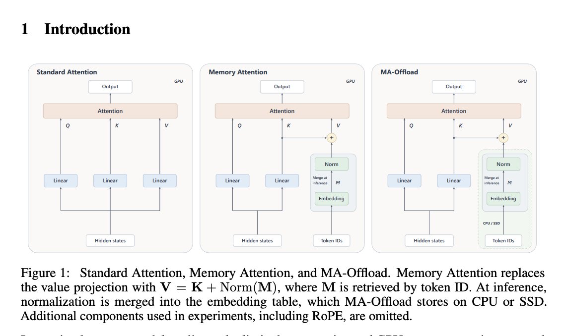 MaxForAI's tweet photo. 中秋快乐！刚刚看到一篇新论文 Memory Attention，感觉可能是个划时代的新注意力架构，给大家分享一下。

MA这篇的核心是Transformer 里的 V，可能根本没必要每次都重新算。

所以直接开始动 Attention 里最经典的 QKV 结构了。

传统 Attention 里，每个 token 都要从当前 hidden state 重新计算：

Q = XWq
K = XWk
V = XWv

但本文作者 @Jo1uck  问了一个很朴素的问题：
V 里面有多少东西，真的需要每次根据上下文重新算？

同一个 token 在不同句子里，显然存在大量可以复用的信息。

于是他们参考 Engram 这类 Memory 架构，给每个 token 建了一套可学习的 memory，然后更激进地把独立的 value projection 直接干掉：

V = K + Memory[token]

K 负责保留上下文信息，Memory 负责保存 token 自身可以复用的信息。

这样推理时，原来计算 V 的一次矩阵乘法，基本就变成了：查表 + 加法（这会大幅减少计算量）。

然后事情开始变得有意思了。

因为 Memory 只跟 token ID 和层数有关，所以甚至可以提前知道要读哪块数据，直接把这部分参数扔到 CPU，GPU 需要的时候提前 Prefetch。

实验里，MA-Offload 模型总参数是普通模型的 2.08 倍，但 GPU 上实际常驻的参数反而比普通 Transformer 少了 7.38%，推理延迟基本维持在同一水平。

训练上，在两个不同规模实验里，达到相同 loss 所需 token 数分别提升到了 1.42× 和 1.16× 的 token efficiency，也就是大约少用 29.6% 和 13.8% 的训练 token。

下游平均成绩也基本都比对应的 Standard Attention 更高。

更骚的是，作者还提出了一个 MA-Recall：

既然历史 V 可以通过 K + token memory 重新构造，那么理论上甚至不用一直保存完整的 V Cache，只保存 K 和 token ID，在需要的时候把 V 重建出来。

按论文的理论计算，这部分 KV Cache 可以砍掉接近一半，不过目前还只是分析，没有进入实际推理实验。

我觉得这篇的方向挺值得关注的。

过去大家做 Memory，更多是在 Transformer 外面继续加东西。

Memory Attention 开始反过来问：既然 Memory 已经能记住这些东西，那 Transformer 里面原来那些计算，是不是可以直接删掉？

当然论文自己写的也很克制：MA 用了更多参数，所以目前的收益还不能证明全部来自架构本身，而不是单纯的参数量增加。

但如果这条路继续成立，下一代模型的变化可能不只是 Attention 越做越复杂。

也可能是我们用了快十年的 QKV，终于开始有人认真考虑：哪些东西其实根本不用算。