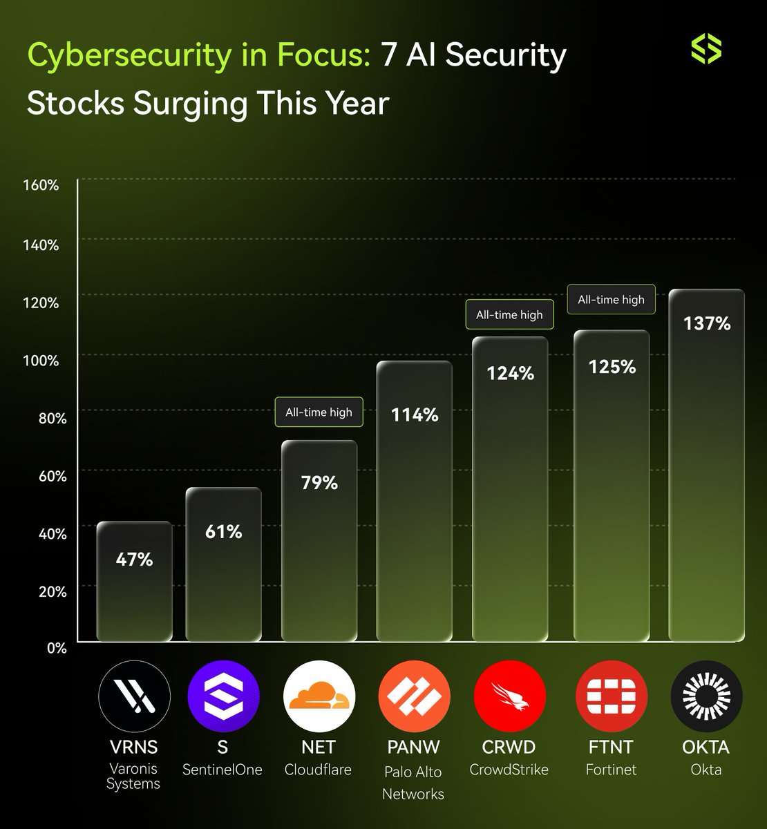 msxcom's tweet photo. Cybersecurity stocks are blocking everything this year—except gains.

Seven core names are up 47%–137% YTD. $OKTA leads, while $NET , $CRWD and $FTNT have all notched fresh all-time highs.

Who gave this rally admin access?

#AI https://t.co/ld1vexIpBF