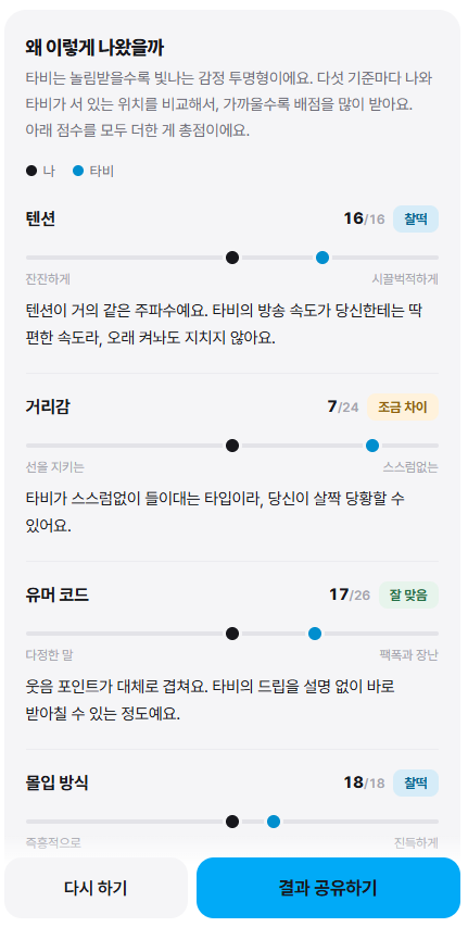 OU_7_'s tweet photo. 재미삼아 즐겨보실래요?

big5 성격 유형을 통해 멤버들과 궁합을 맞춰보세요!😍
(O.U 자체 해석이니 재미로만 해주세요)

밑 링크를 통해 확인 할 수 있어요🔗
https://t.co/nwVcjdLwP4

#스텔라이브 #검사 https://t.co/hfcTpqNybs
