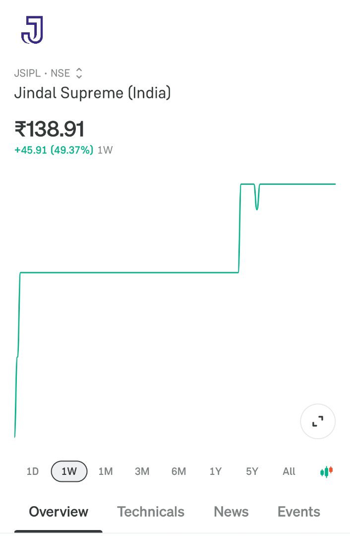 MohitKhatriJSM's tweet photo. #JSIPL
50% move after listing in 2 days๐ฅธ๐โโ๏ธ https://t.co/8pCADfbjTn