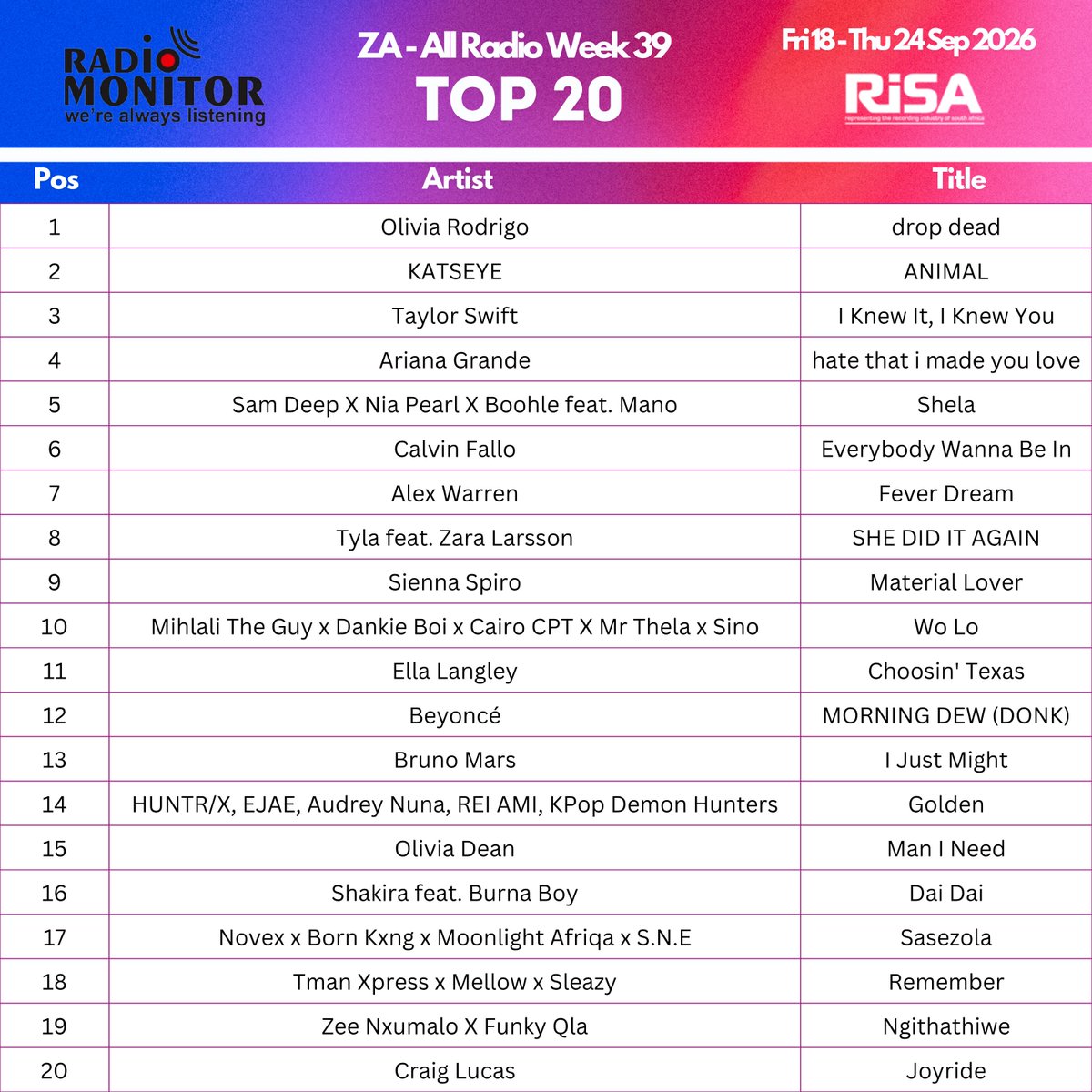 RiSARAV's tweet photo. ZA - All Radio Week 39 | top 20 | Fri 18 - Thu 24 Sep 2026 | @radiomonitorsa https://t.co/SU31SkxqqN