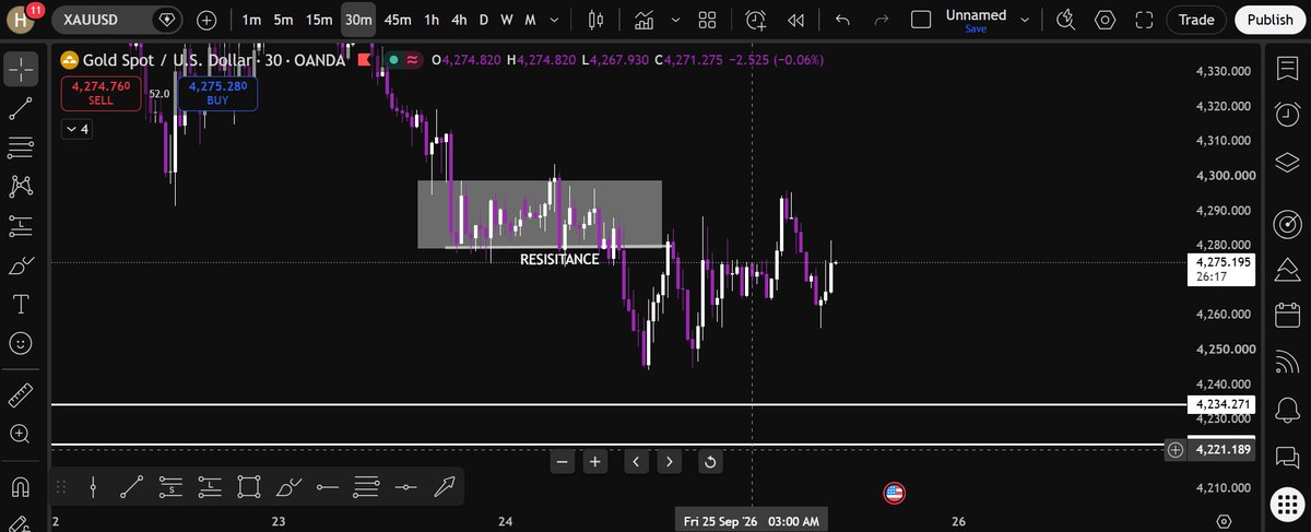traderHAK20's tweet photo. XAUUSD GOLD UPDATE 📊
Gold is currently trading below the 4280–4300 resistance zone.
🔴 Rejection from resistance = downside pressure
🟢 Break &amp; hold above 4300 = bullish continuation possibility
⚠️ Key support: 4260 → 4234 https://t.co/qCygnfF9gH