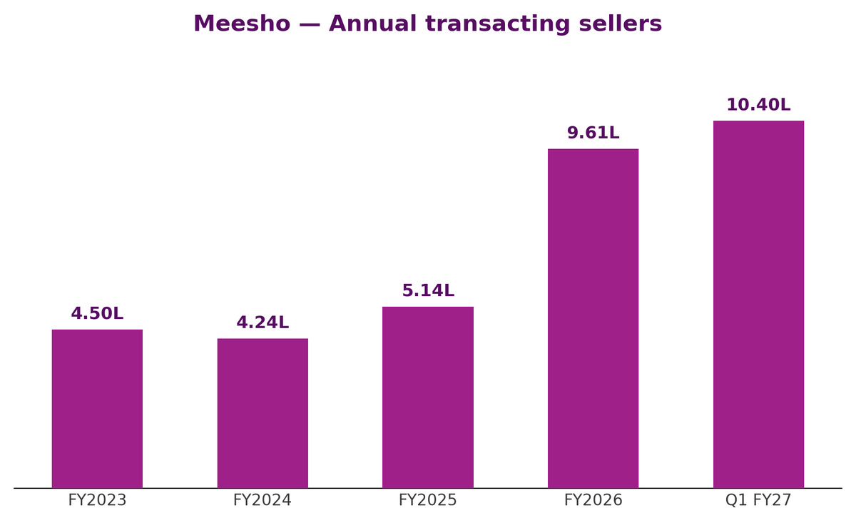 ask_fuzz's tweet photo. Meesho in Q1 FY27:  

"Tier 4 sellers grew 125% YoY, the fastest of any tier, and Tier 2+ towns now make up 45% of our seller base. This under-served geography remains untapped by E-commerce and it's where our network is scaling fastest"

Is Tier 4 really Meesho’s growth engine? https://t.co/RtnUH1kesh