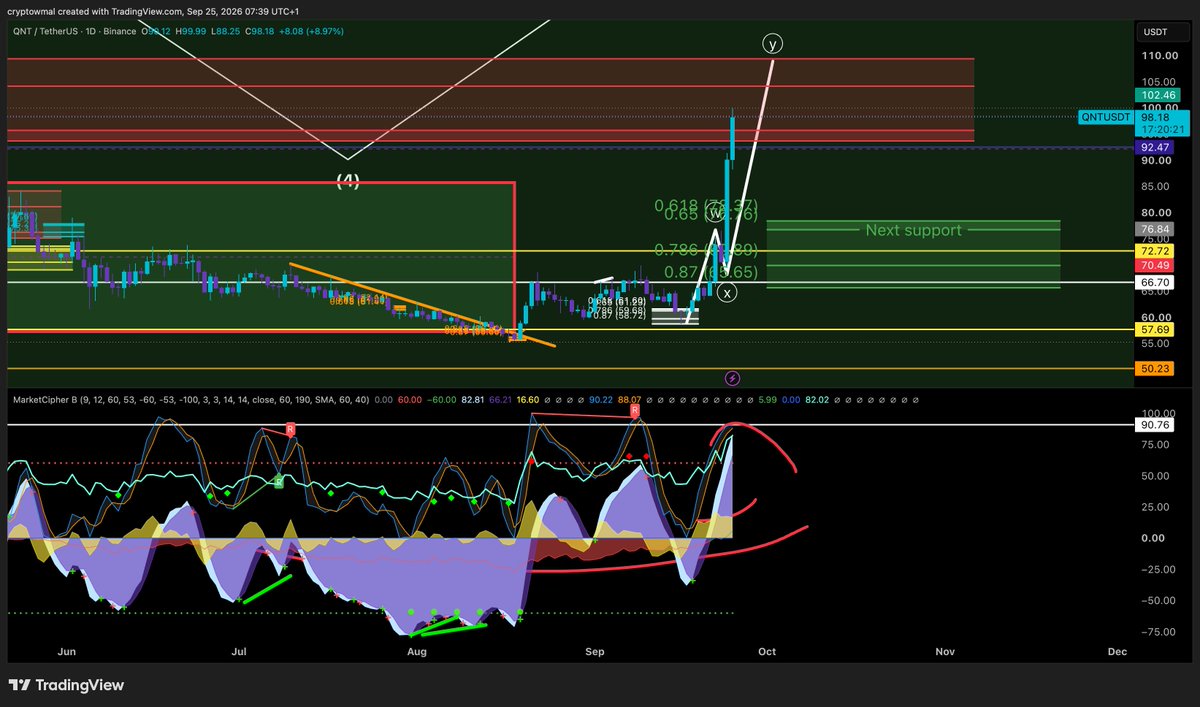 TradingMal's tweet photo. $QNT reacted perfectly to the support zone we gave in https://t.co/6ZtR5lEJJj 9 days ago this is why i always say any project giving good news while in support is insanely amazing, and as a result of that we are up over 760% on 20x leverage since then huge shout out the the crew!! and huge shoutout to @gverdian for putting the work in behind the scenes! 

things to keep an eye out for now; we are now entering our first real resistance, so it'll be interesting to see what the market does while we enter this zone. Ideally, we do blast through, and then we can continue to move our green support box up. At the moment, guys, it does look like a WXY, and for those who understand Elliott Wave, we need to see a 4 and a 5 to the upside. It's quite clearly a three-way move. We need a 4 and a 5 to confirm that this is a real impulse, because if not, we always tend to take out the whole Y wave move very quickly in the next pull back.

From an Elliott Wave perspective, I know some of you guys may not care about Elliott Wave, but this is what got us to this point: being able to take trades like we have done, not just for this year, but every single year we've been making content. Everything has to follow the guidelines, and at the moment we are only seeing a three-way move, and we need to see a 4 and a 5.

A wave 4 is a little bit of a pullback, and then a 5 is a further continuation breaking out above the previous high that we just had. If we are going to stall out somewhere in this resistance box again, that is actually more bullish than bearish. Let's see what happens here.

Congratulations to anyone who's been accumulating QNT. Anyone who's been holding QNT, you guys absolutely deserve it. It's been a long, long time since we've had any kind of action, and man, oh man, it's amazing to see the charts do their thing. Some people say charts don't matter, but once again, we bounce from a major key support zone. We got a little bit of bullish news, and we just absolutely catapulted to the upside.

I've said it numerous times: the only issue with QNT at the moment is there's no volume. As soon as we get a small drop of volume, we always go absolutely insane. Another thing that I would say, guys, is just keep an eye on the historical evidence of us in SEPT/OCT. Last year was the only PERIOD where we didn't pump. Every SEPT/OCT, we pumped, so always keep an eye out, zoom out, and see what's happened on the charts there.

Once again, we were saying in the videos: if you're not buying QNT in this zone and you don't own any, I do you think you're going to regret it (NFA) Again, would I be buying here right now, If I was someone who didn't have QNT and I understood the charts, I wouldn't be buying in this zone now. You're now in resistance. I would wait for the next pullback, personally, if I was you. you had over 8 months to be buying and being able to have a real good DCA strat 

You guys know me. I've been holding QNT for so long, and you guys know I'm just enjoying this ride right now. Congrats to everyone who's been holding. There's a lot of division in the QNT community, but when things like this happen, it is amazing to see everyone come around together and get excited. Again, we also have to remain cautious, purely because we still have the WXY. I would love to see a 5-wave move instead of a 3-wave move. That would be awesome, and I would love to see us just smoke through these resistance levels.